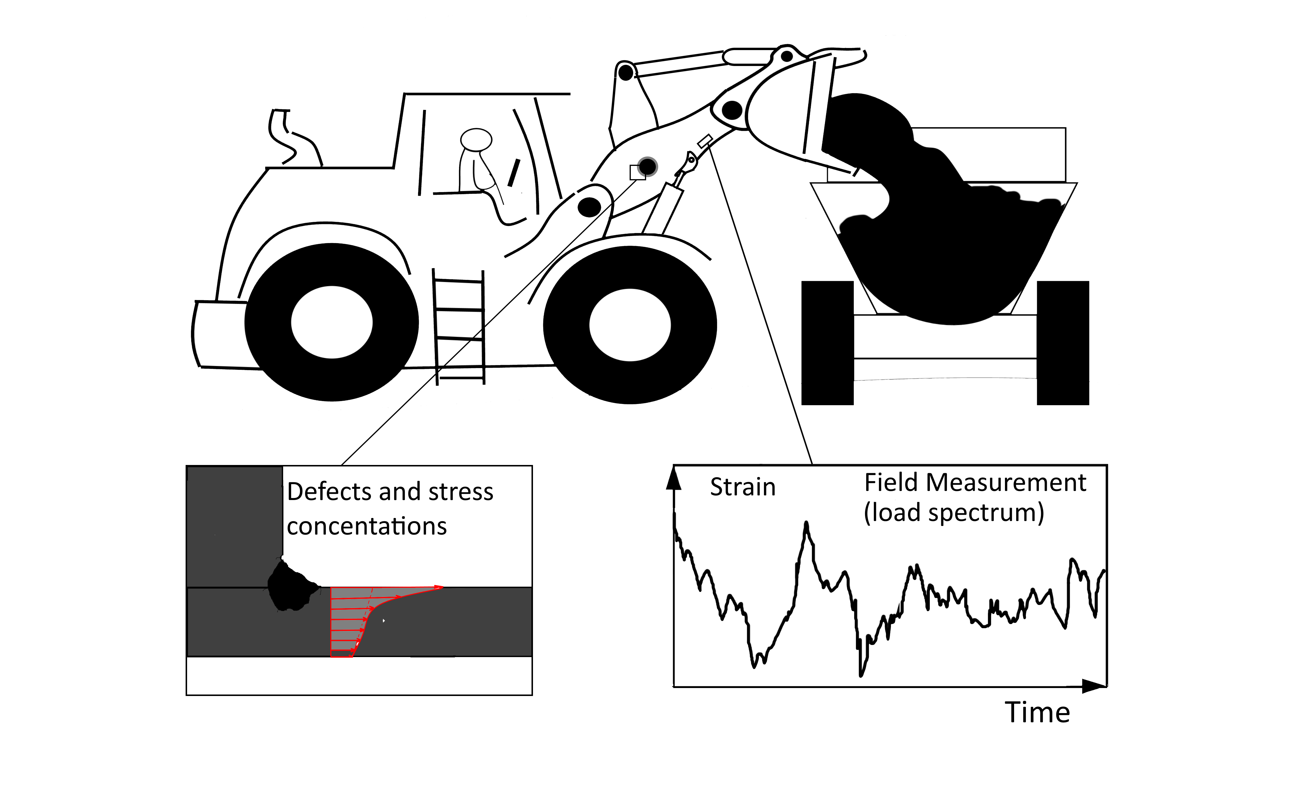 Picture 1: Load history, stress concentrations and local geometry are primary fatigue design parameters. The fatigue life is very dependent on local effects, e.g. defects and stress concentrations.