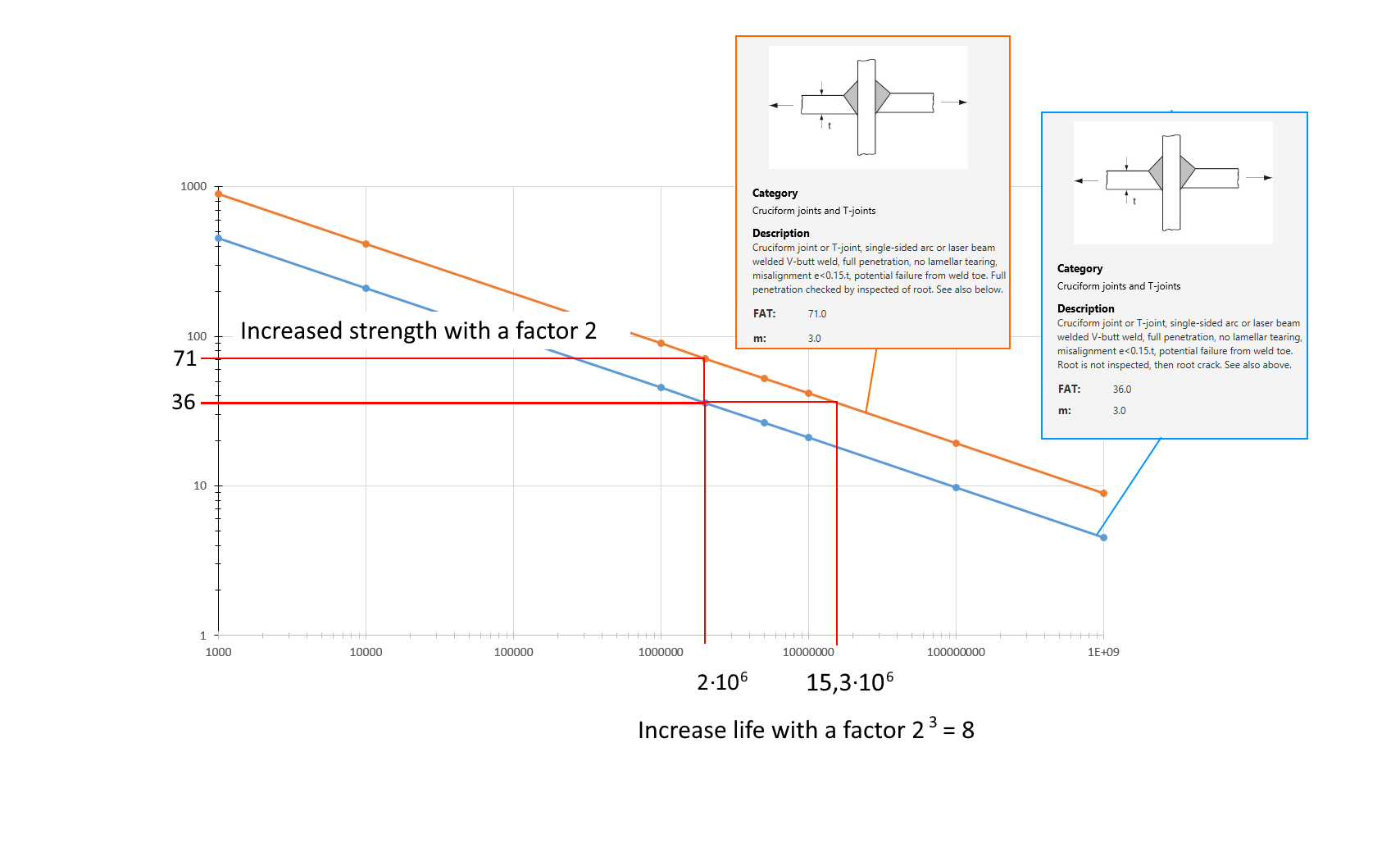 Picture 3: Double strength gives eight times longer life