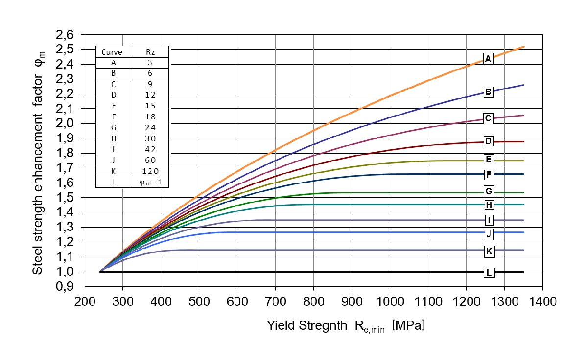 Picture 1: Steel strength enhancement factor vs yield strength.