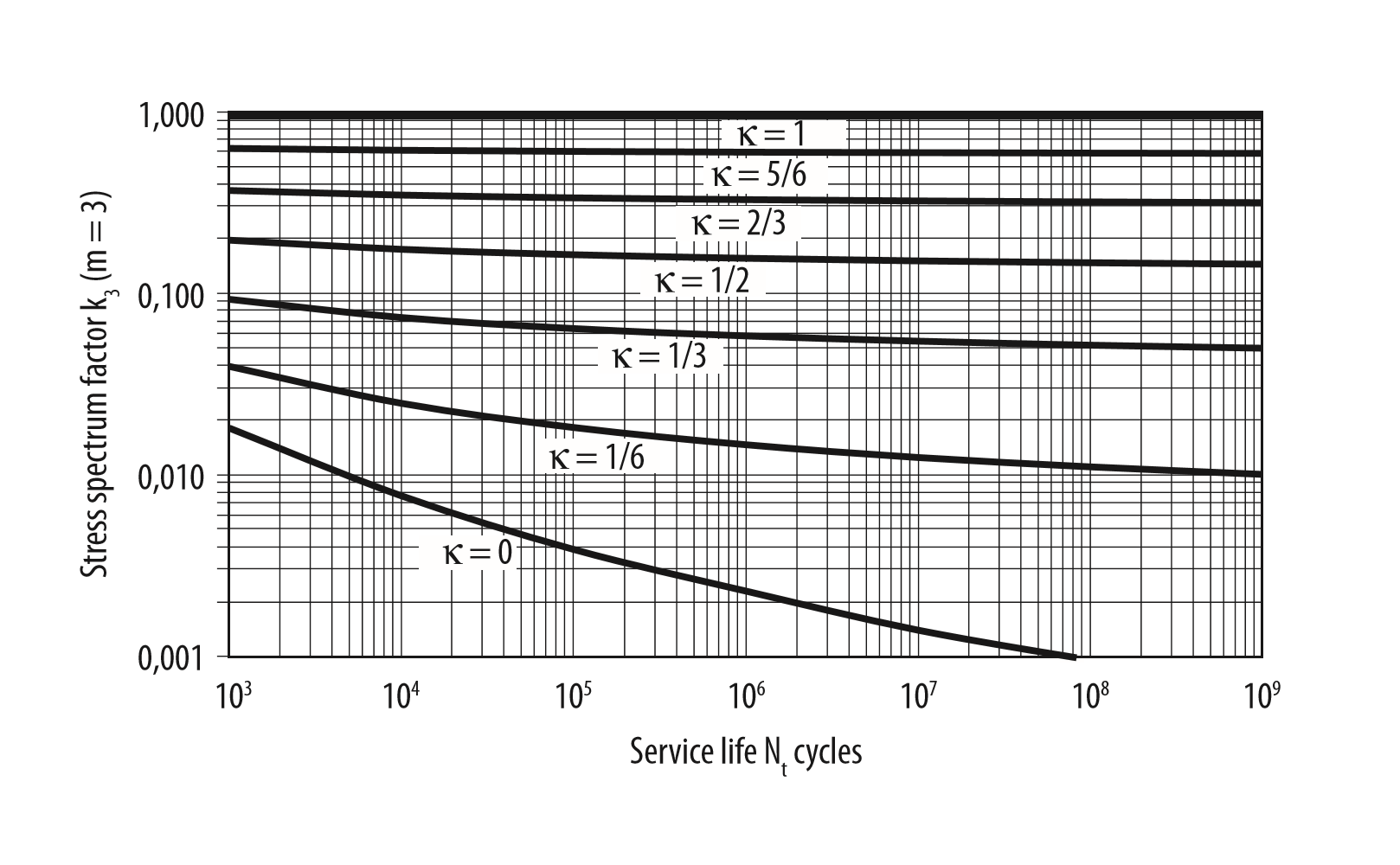Picture 4: Stress spectrum factor for m=3.