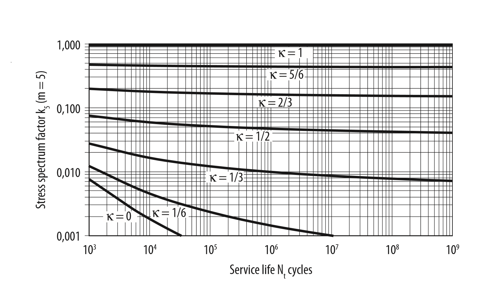 Picture 5: Stress spectrum factor for m=5.