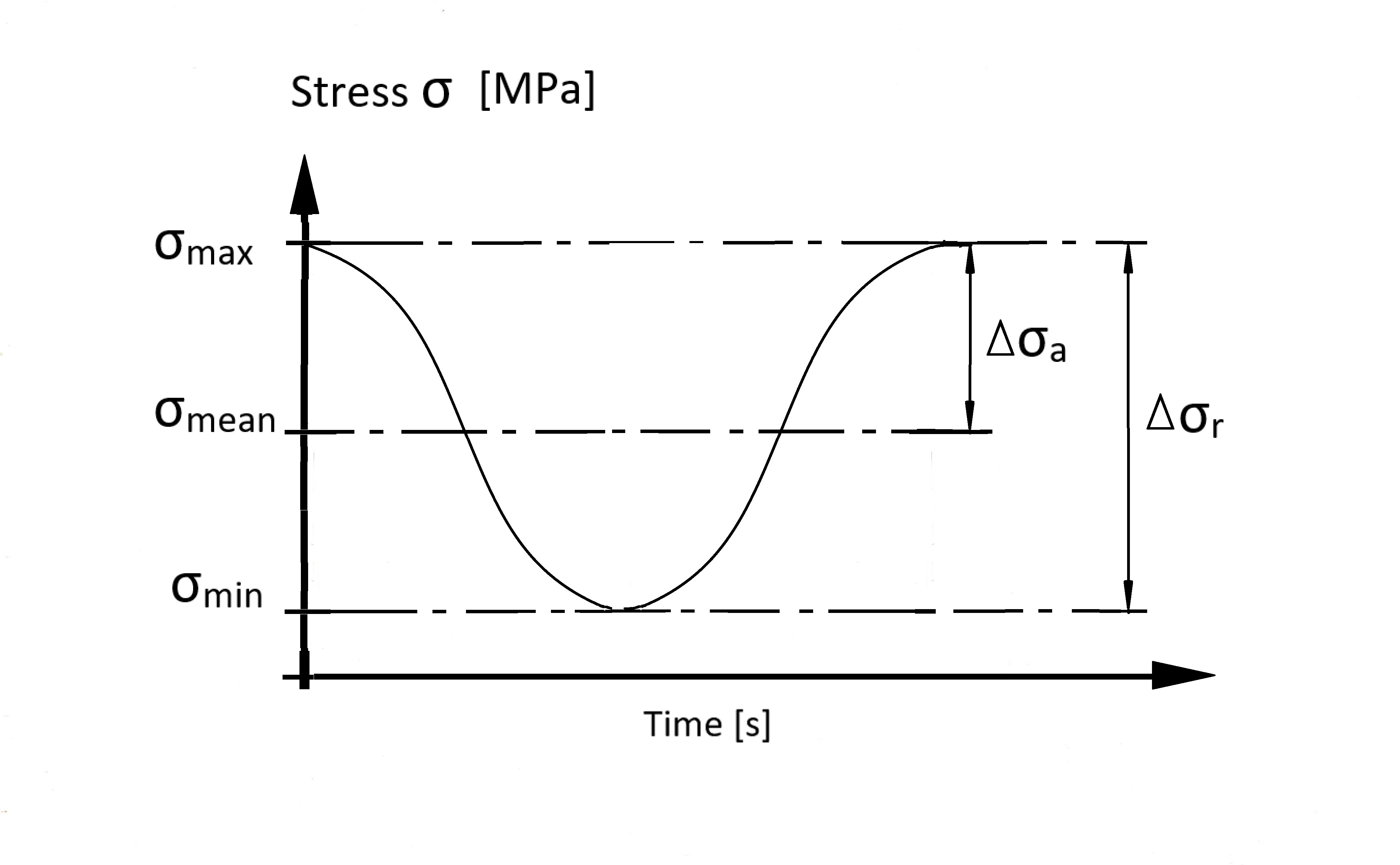 Picture 1: The stress range definition