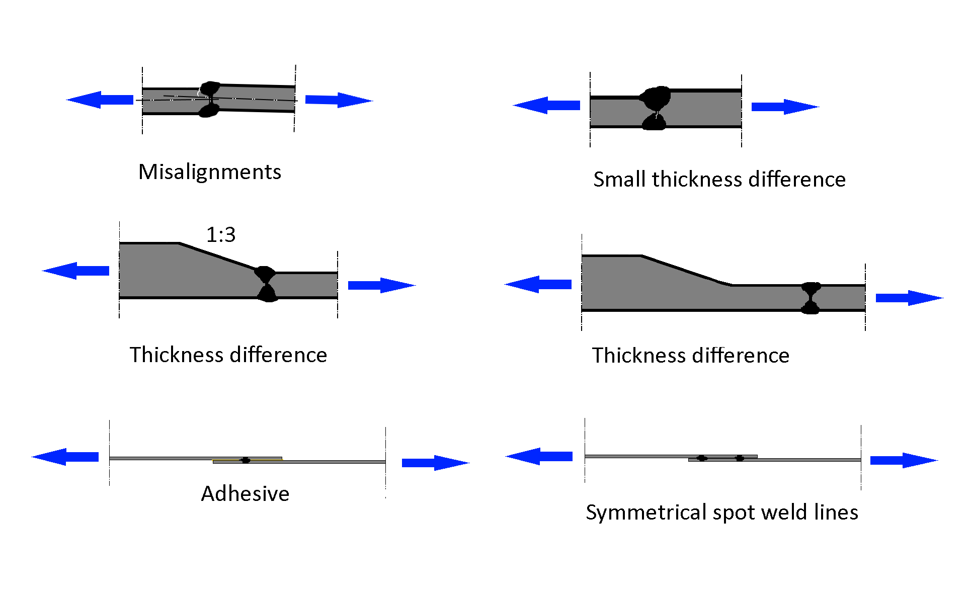 Picture 1: The fatigue life is very dependend on local effects. Minimize misalignments and sharp geometrical changes. Symmetrical geometry is often advantageous.
